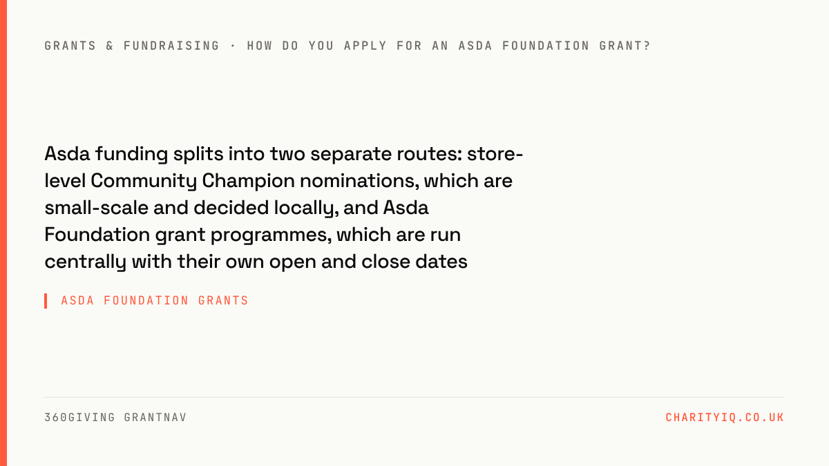 Asda Foundation Grants — Asda funding splits into two separate routes: store-level Community Champion nominations, which are small-scale and decided locally, and Asda Foundation grant programmes, which are run centrally with their own open and close dates.