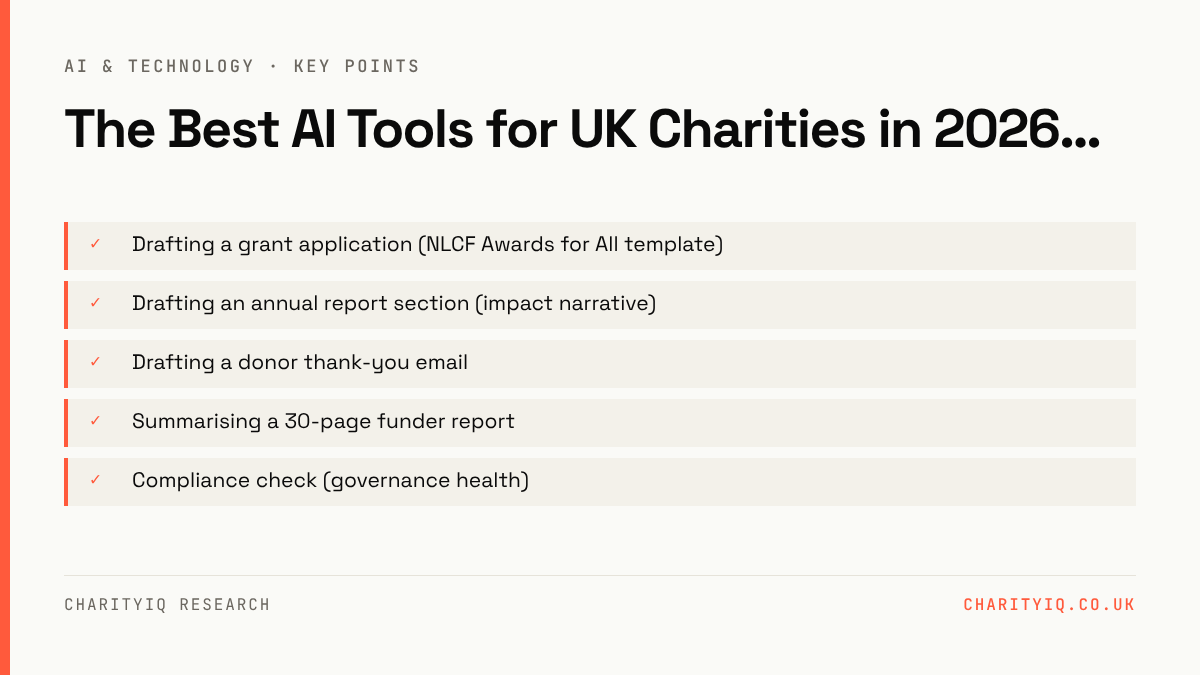 The Best AI Tools for UK Charities in 2026 (Tested & Compared) — key points: Drafting a grant application (NLCF Awards for All template); Drafting an annual report section (impact narrative); Drafting a donor thank-you email; Summarising a 30-page funder report; Compliance check (governance health)