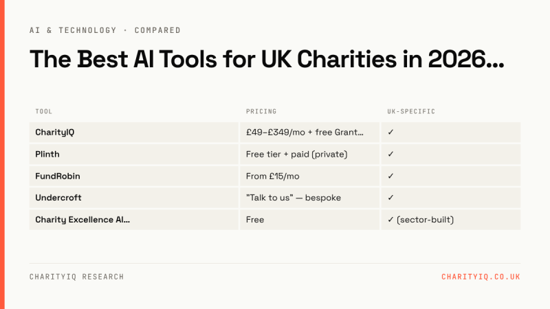 The Best AI Tools for UK Charities in 2026 (Tested & Compared)
