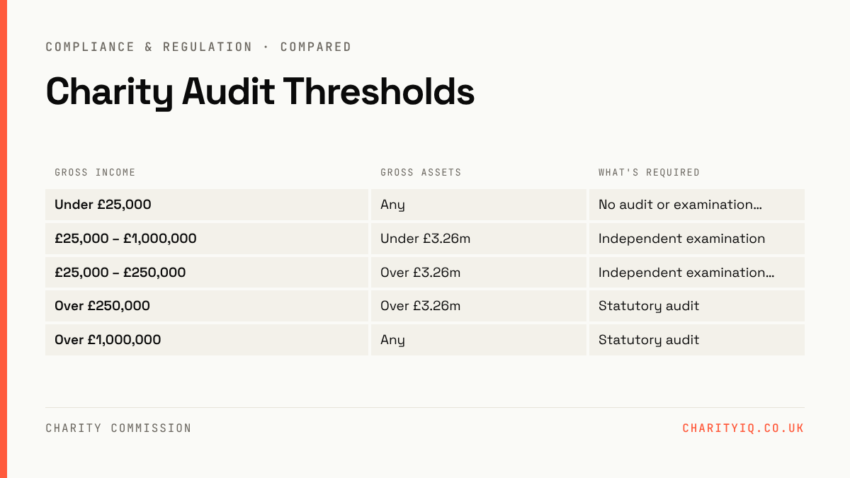 Charity Audit Thresholds — comparison of Under £25,000, £25,000 – £1,000,000, £25,000 – £250,000, Over £250,000, Over £1,000,000 across Gross assets, What's required