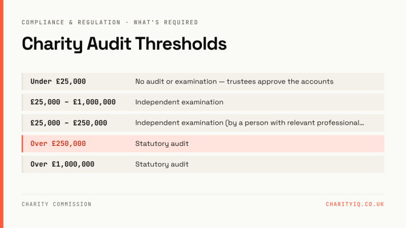 Charity Audit Thresholds