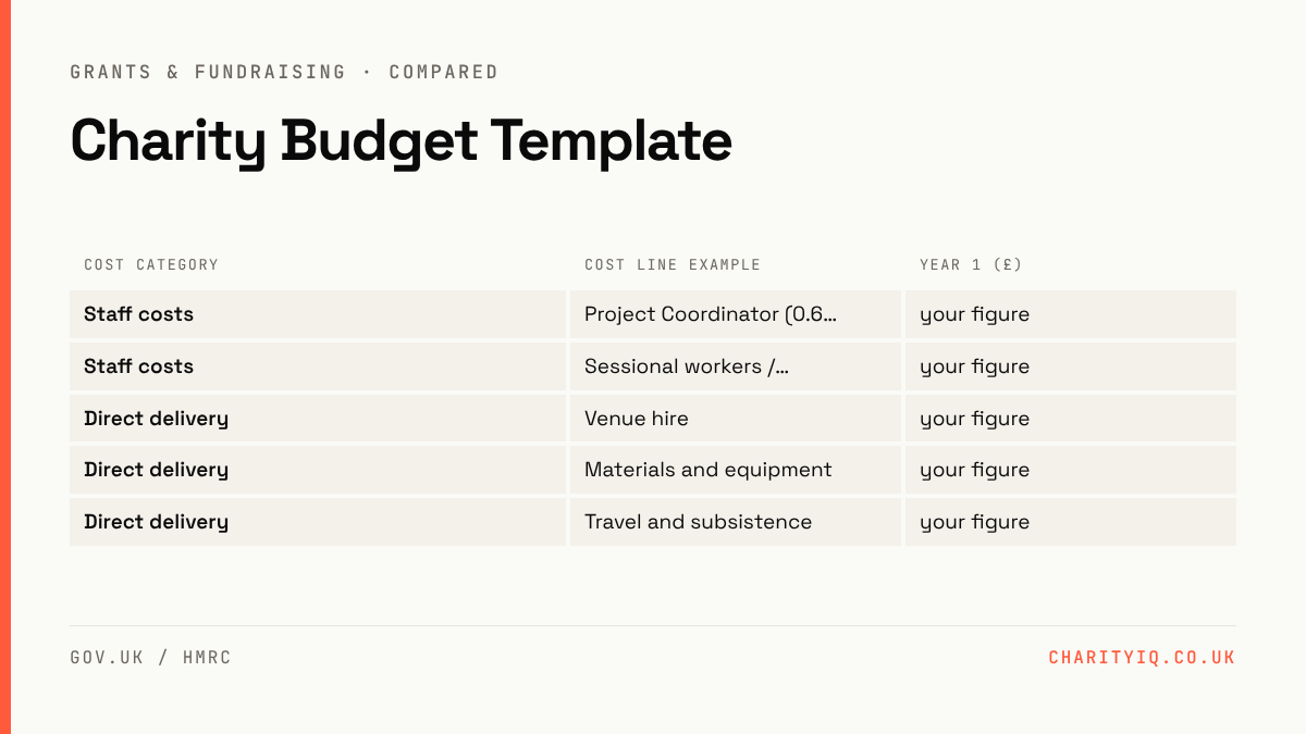 Charity Budget Template — comparison of Staff costs, Staff costs, Direct delivery, Direct delivery, Direct delivery across Cost line example, Year 1 (£)