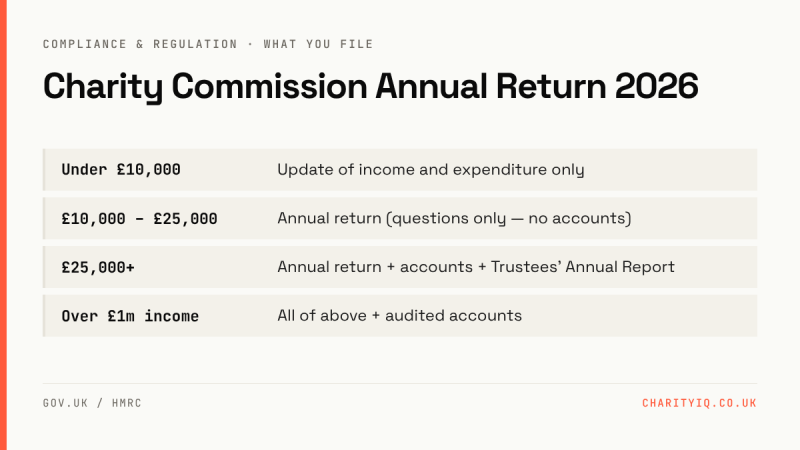 Charity Commission Annual Return 2026