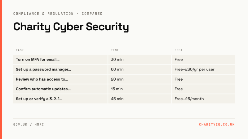 Charity Cyber Security