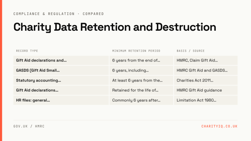 Charity Data Retention and Destruction