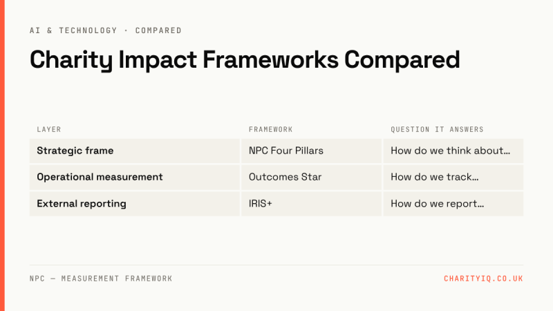 Charity Impact Frameworks Compared