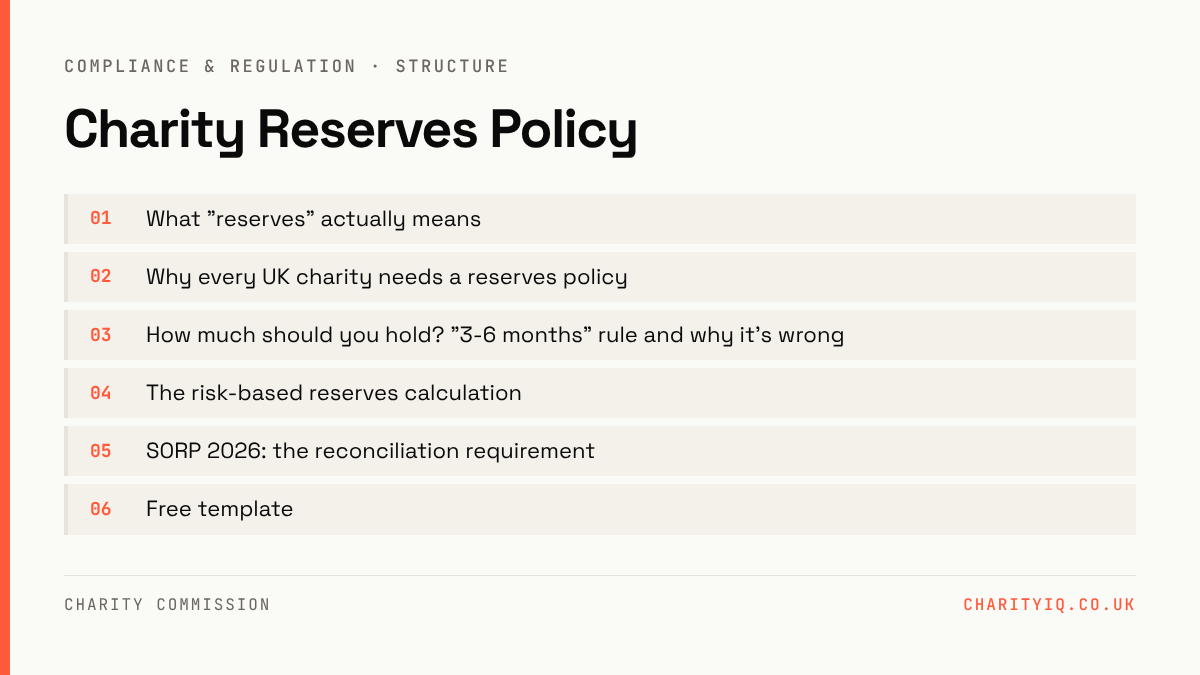 Charity Reserves Policy — structure: What "reserves" actually means; Why every UK charity needs a reserves policy; How much should you hold? "3-6 months" rule and why it's wrong; The risk-based reserves calculation; SORP 2026: the reconciliation requirement; Free template