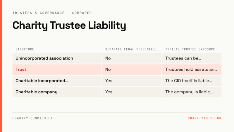 Charity Trustee Liability