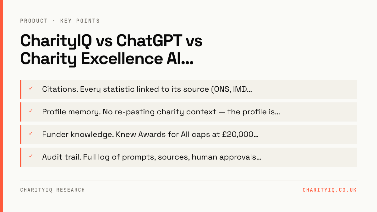 CharityIQ vs ChatGPT vs Charity Excellence AI Bunny — key points: Citations. Every statistic linked to its source (ONS, IMD…; Profile memory. No re-pasting charity context — the profile is…; Funder knowledge. Knew Awards for All caps at £20,000…; Audit trail. Full log of prompts, sources, human appr