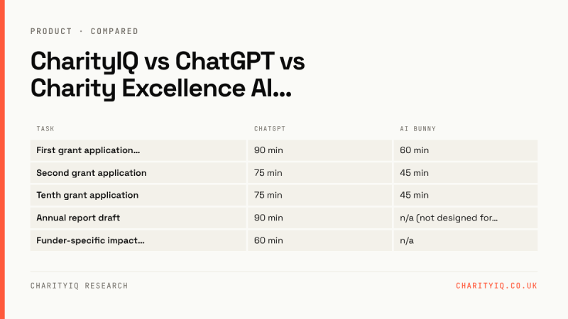 CharityIQ vs ChatGPT vs Charity Excellence AI Bunny
