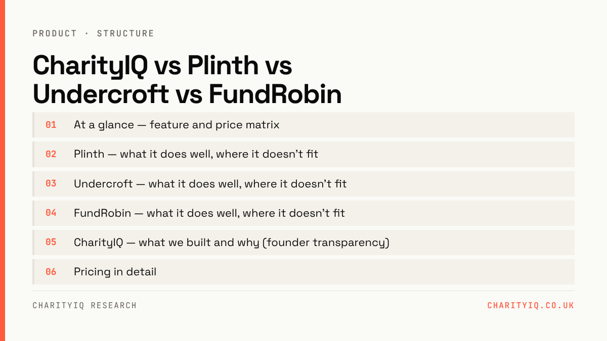 CharityIQ vs Plinth vs Undercroft vs FundRobin — structure: At a glance — feature and price matrix; Plinth — what it does well, where it doesn't fit; Undercroft — what it does well, where it doesn't fit; FundRobin — what it does well, where it doesn't fit; CharityIQ — what we built and why (founder