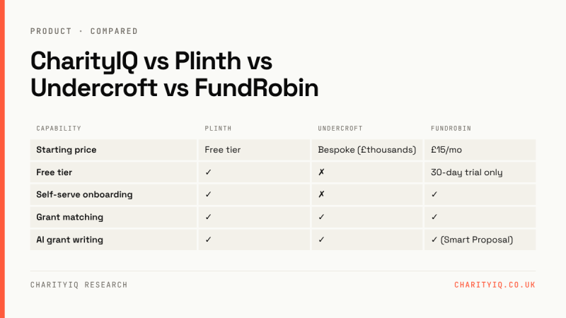 CharityIQ vs Plinth vs Undercroft vs FundRobin