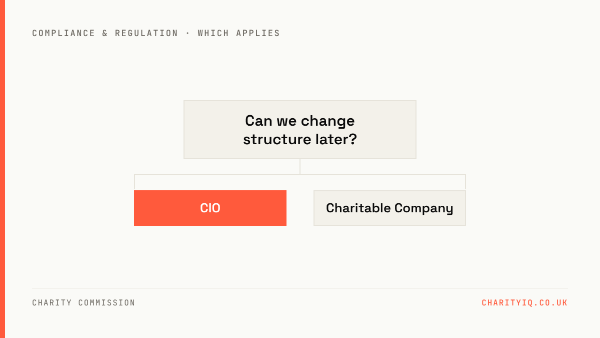 Decision: Can we change structure later? — CIO or Charitable Company