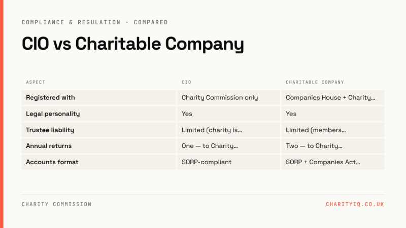 CIO vs Charitable Company