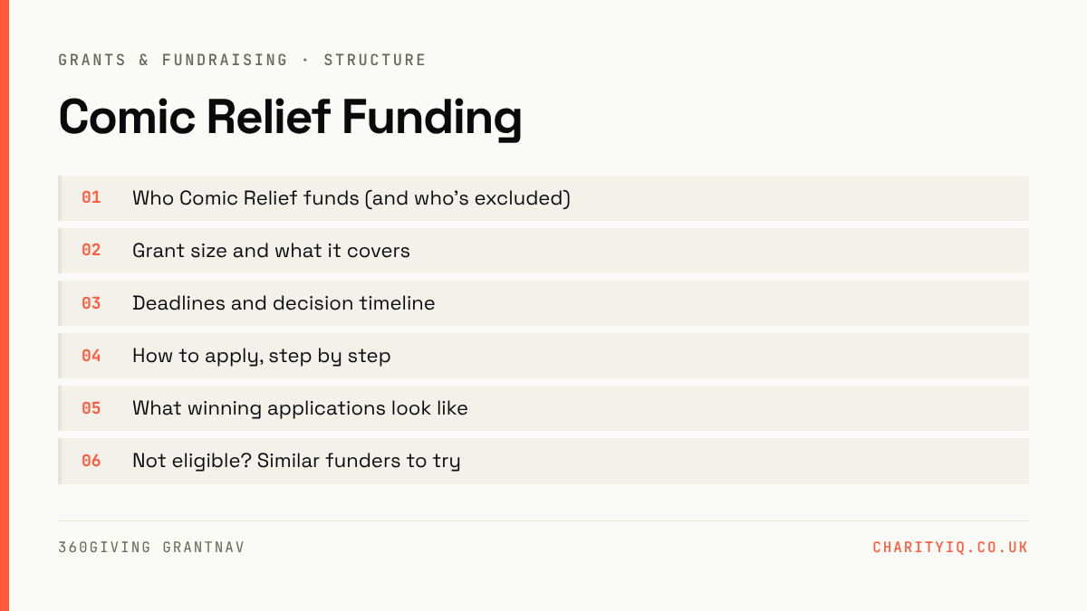Comic Relief Funding — structure: Who Comic Relief funds (and who's excluded); Grant size and what it covers; Deadlines and decision timeline; How to apply, step by step; What winning applications look like; Not eligible? Similar funders to try