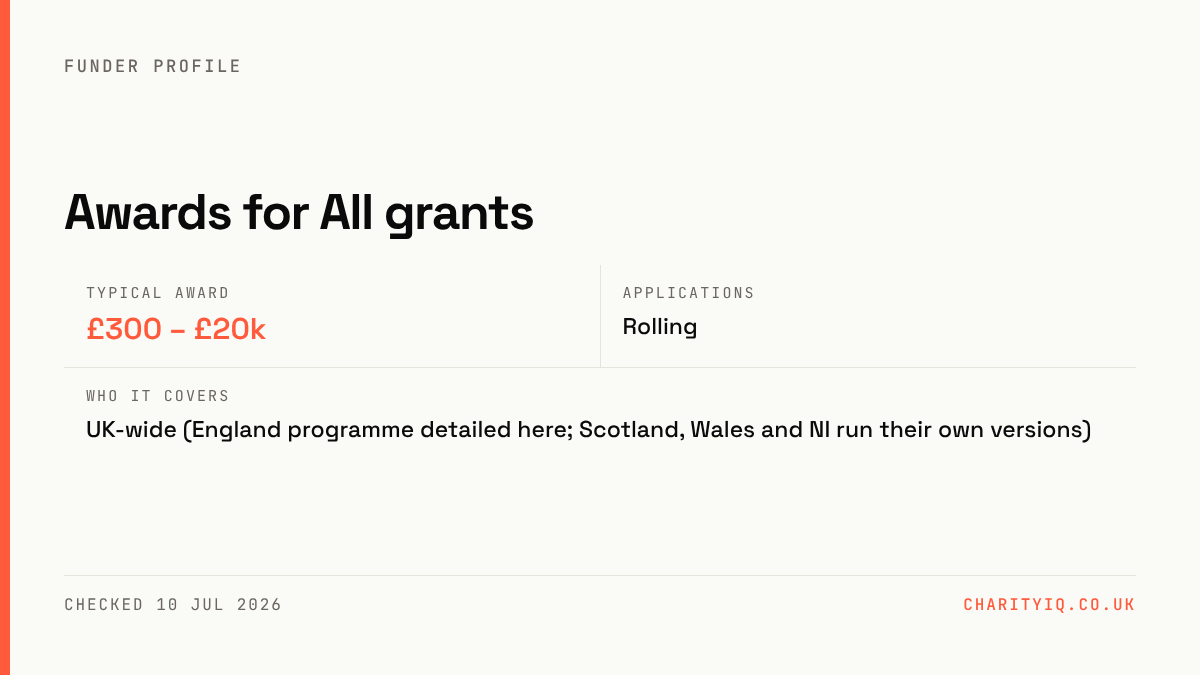 National Lottery Awards for All at a glance — Typical award: £300 – £20k; Applications: Rolling; Who it covers: UK-wide (England programme detailed here; Scotland, Wales and NI run their own versions)