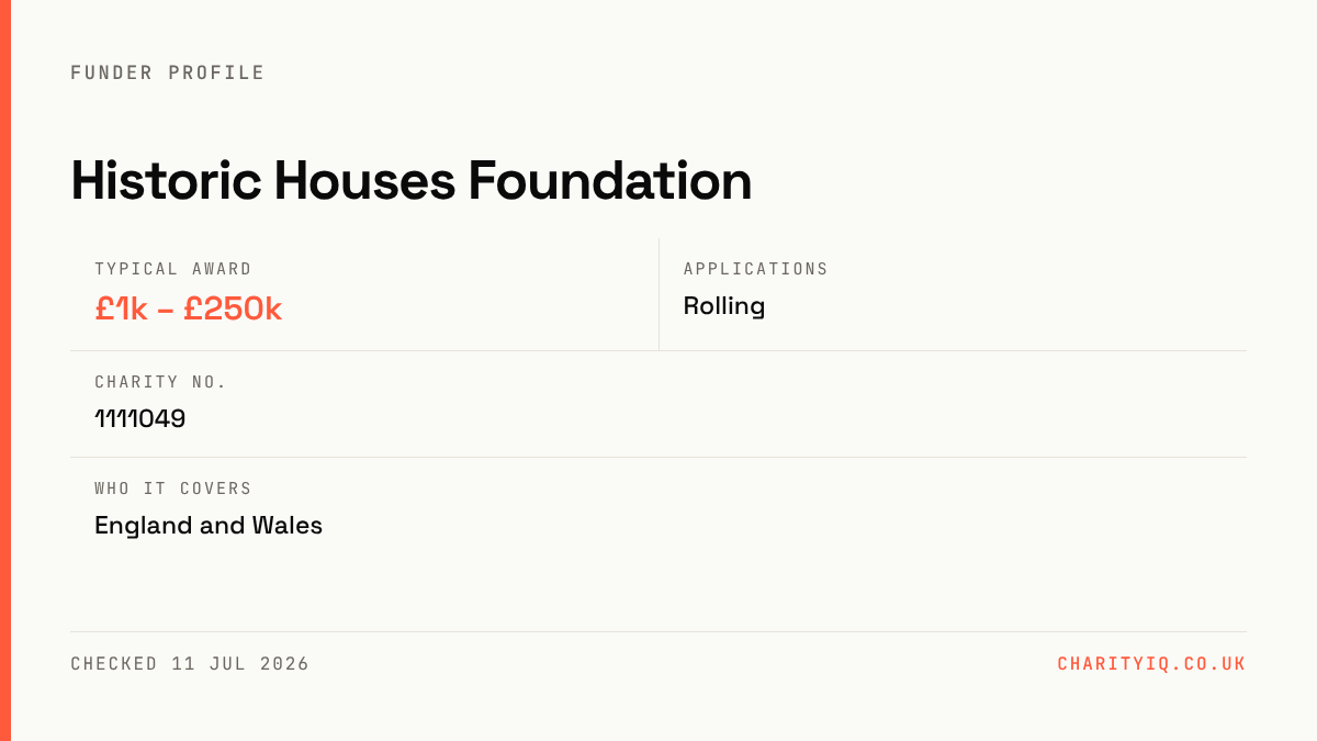 Historic Houses Foundation at a glance — Typical award: £1k – £250k; Applications: Rolling; Charity no.: 1111049; Who it covers: England and Wales