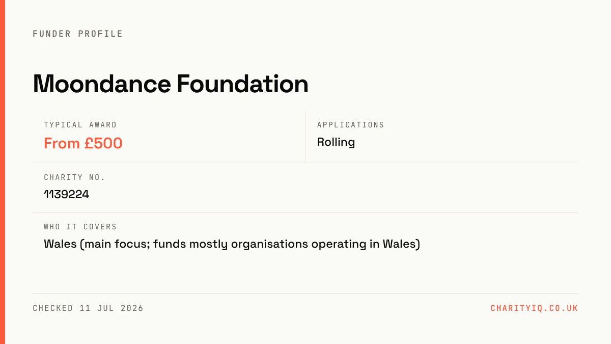 Moondance Foundation at a glance — Typical award: From £500; Applications: Rolling; Charity no.: 1139224; Who it covers: Wales (main focus; funds mostly organisations operating in Wales)
