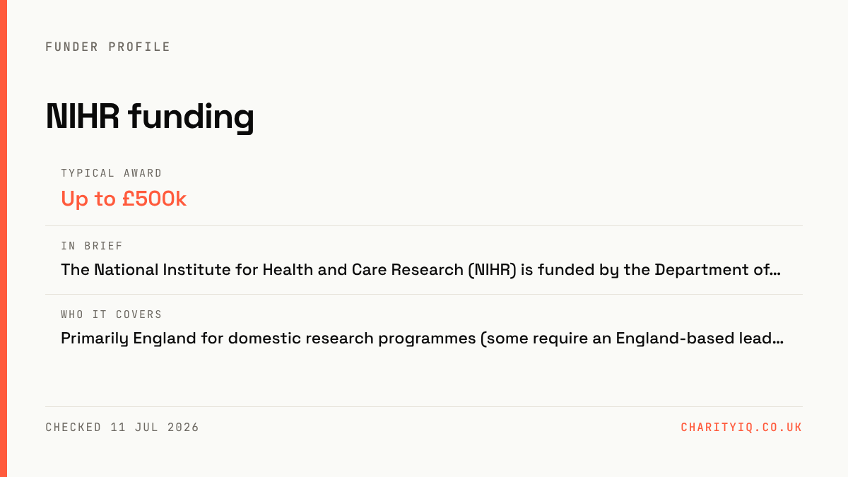 National Institute for Health and Care Research at a glance — Typical award: Up to £500k; In brief: The National Institute for Health and Care Research (NIHR) is funded by the Department of…; Who it covers: Primarily England for domestic research programmes (some require an England-based lead…