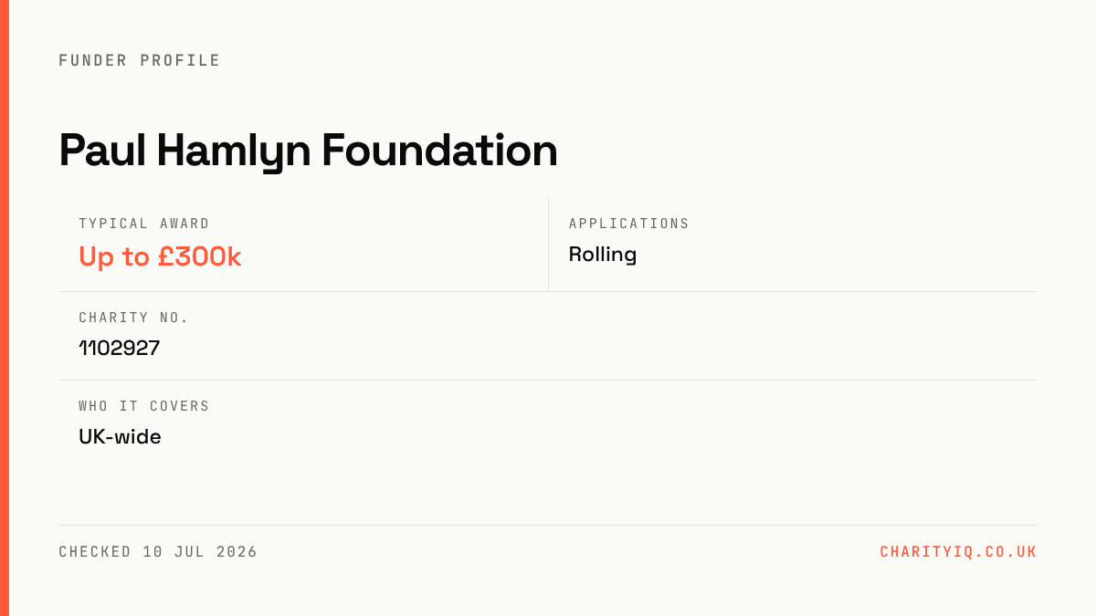 Paul Hamlyn Foundation at a glance — Typical award: Up to £300k; Applications: Rolling; Charity no.: 1102927; Who it covers: UK-wide