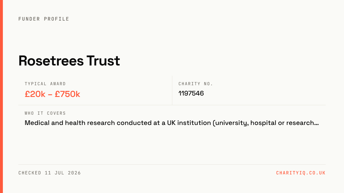 Rosetrees Trust at a glance — Typical award: £20k – £750k; Charity no.: 1197546; Who it covers: Medical and health research conducted at a UK institution (university, hospital or research…