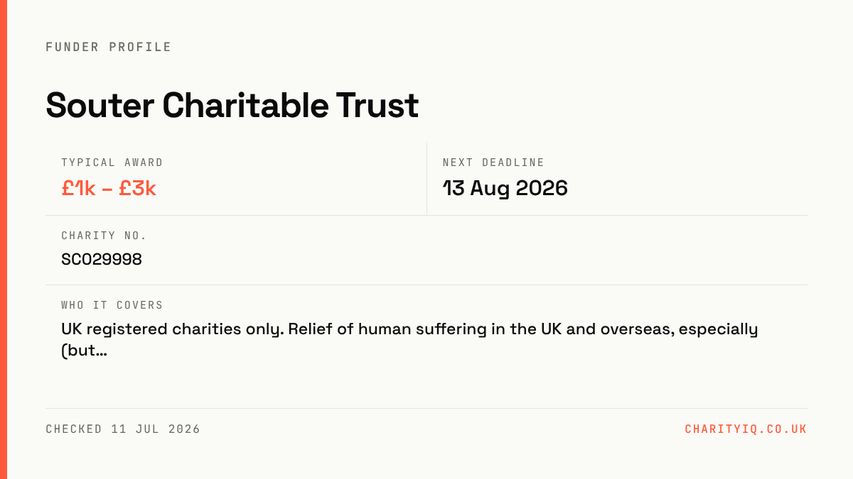 Souter Charitable Trust at a glance — Typical award: £1k – £3k; Next deadline: 13 Aug 2026; Charity no.: SC029998; Who it covers: UK registered charities only. Relief of human suffering in the UK and overseas, especially (but…