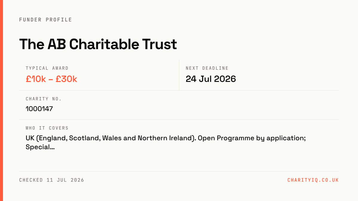 The AB Charitable Trust at a glance — Typical award: £10k – £30k; Next deadline: 24 Jul 2026; Charity no.: 1000147; Who it covers: UK (England, Scotland, Wales and Northern Ireland). Open Programme by application; Special…