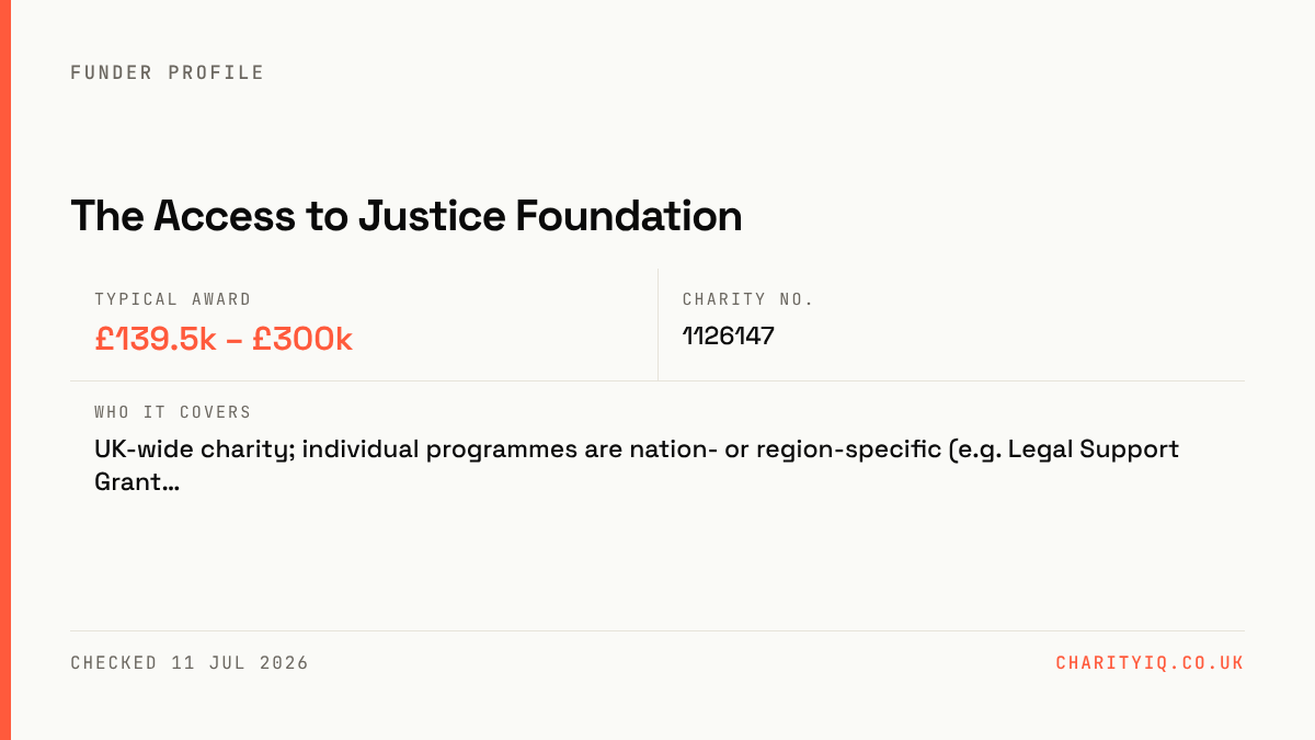 The Access to Justice Foundation at a glance — Typical award: £139.5k – £300k; Charity no.: 1126147; Who it covers: UK-wide charity; individual programmes are nation- or region-specific (e.g. Legal Support Grant…