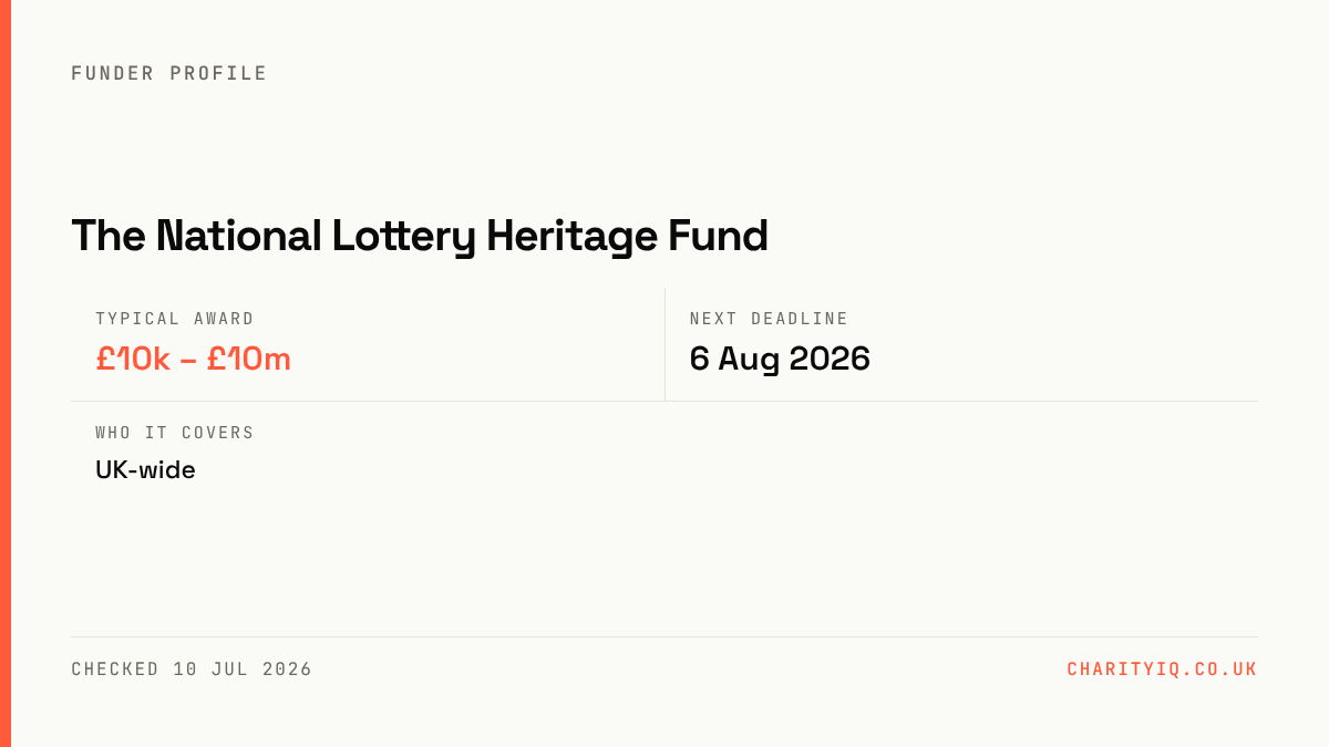 The National Lottery Heritage Fund at a glance — Typical award: £10k – £10m; Next deadline: 6 Aug 2026; Who it covers: UK-wide