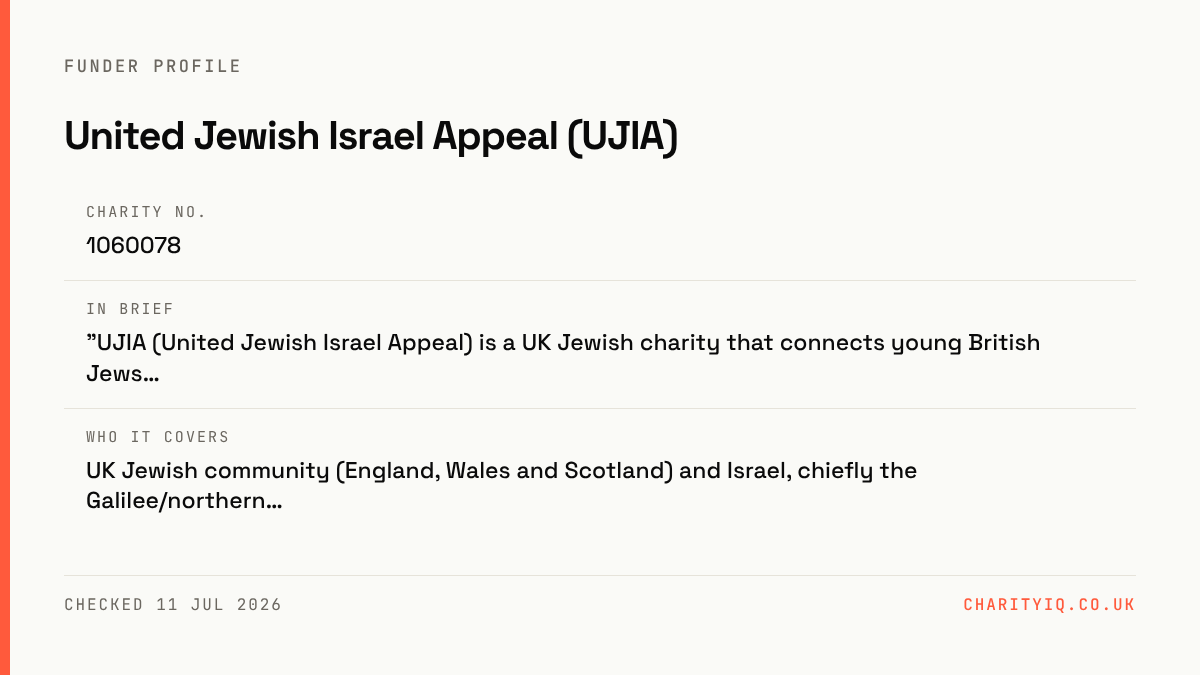 United Jewish Israel Appeal (UJIA) at a glance — Charity no.: 1060078; In brief: "UJIA (United Jewish Israel Appeal) is a UK Jewish charity that connects young British Jews…; Who it covers: UK Jewish community (England, Wales and Scotland) and Israel, chiefly the Galilee/northern…