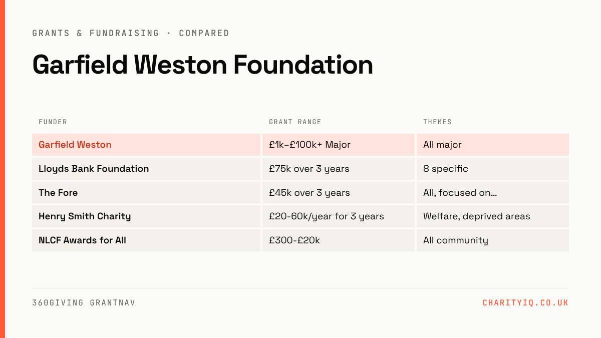 Garfield Weston Foundation — comparison of Garfield Weston, Lloyds Bank Foundation, The Fore, Henry Smith Charity, NLCF Awards for All across Grant Range, Themes