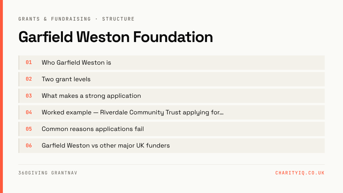 Garfield Weston Foundation — structure: Who Garfield Weston is; Two grant levels; What makes a strong application; Worked example — Riverdale Community Trust applying for…; Common reasons applications fail; Garfield Weston vs other major UK funders