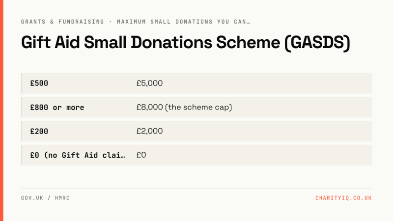 Gift Aid Small Donations Scheme (GASDS)