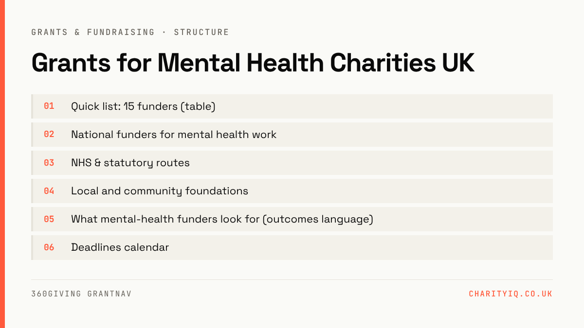 Grants for Mental Health Charities UK — structure: Quick list: 15 funders (table); National funders for mental health work; NHS & statutory routes; Local and community foundations; What mental-health funders look for (outcomes language); Deadlines calendar