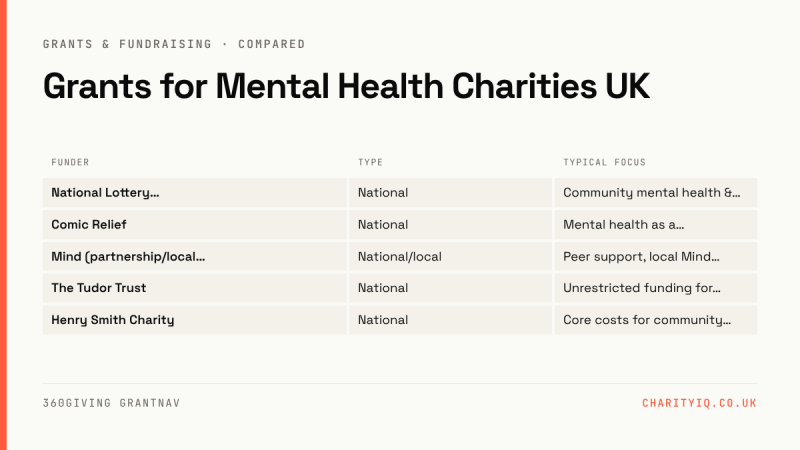 Grants for Mental Health Charities UK