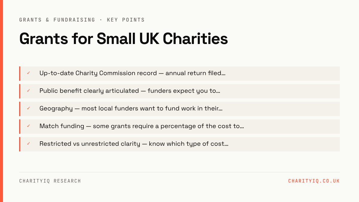 Grants for Small UK Charities — key points: Up-to-date Charity Commission record — annual return filed…; Public benefit clearly articulated — funders expect you to…; Geography — most local funders want to fund work in their…; Match funding — some grants require a percentage of the cost to…; Restrict