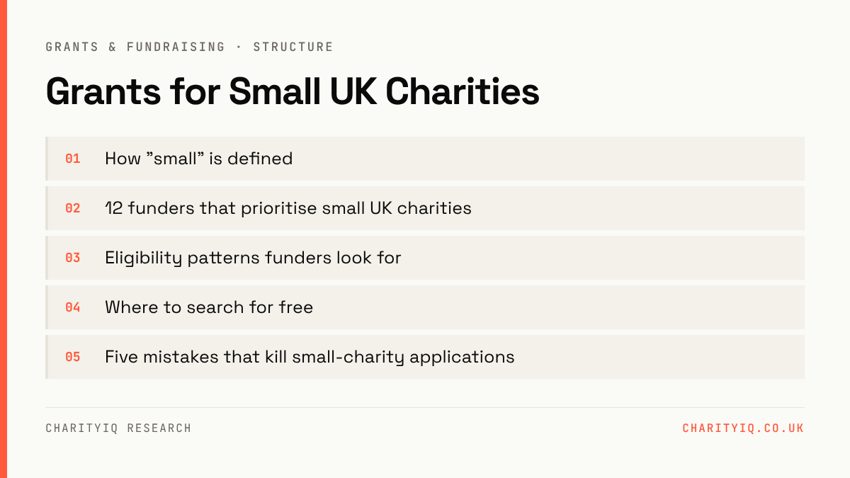 Grants for Small UK Charities — structure: How "small" is defined; 12 funders that prioritise small UK charities; Eligibility patterns funders look for; Where to search for free; Five mistakes that kill small-charity applications