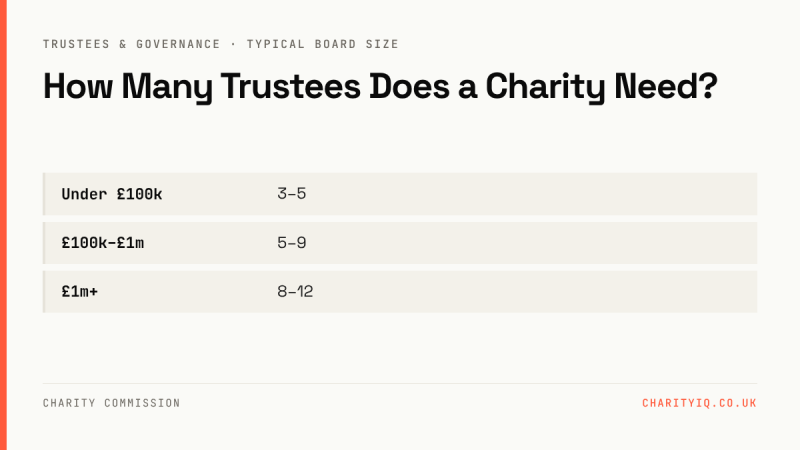 How Many Trustees Does a Charity Need?