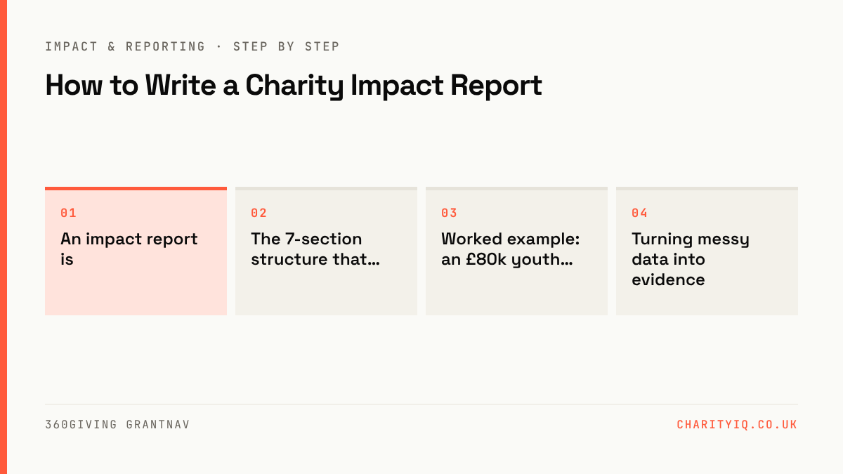 How to Write a Charity Impact Report — steps: An impact report is; The 7-section structure that…; Worked example: an £80k youth…; Turning messy data into evidence