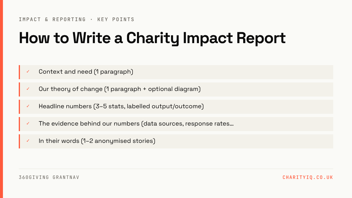 How to Write a Charity Impact Report — key points: Context and need (1 paragraph); Our theory of change (1 paragraph + optional diagram); Headline numbers (3–5 stats, labelled output/outcome); The evidence behind our numbers (data sources, response rates…; In their words (1–2 anonymised stories)