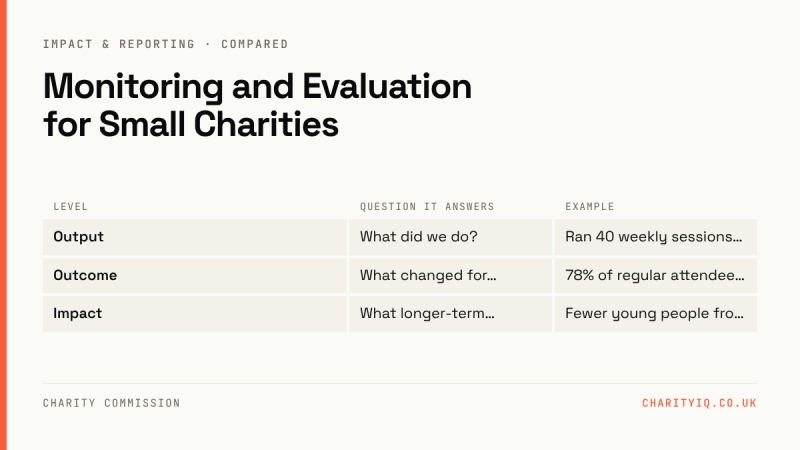 Monitoring and Evaluation for Small Charities