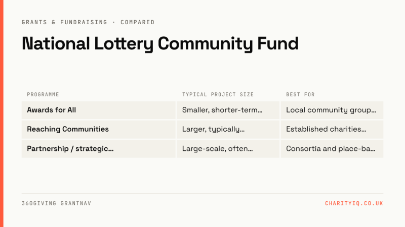 National Lottery Community Fund