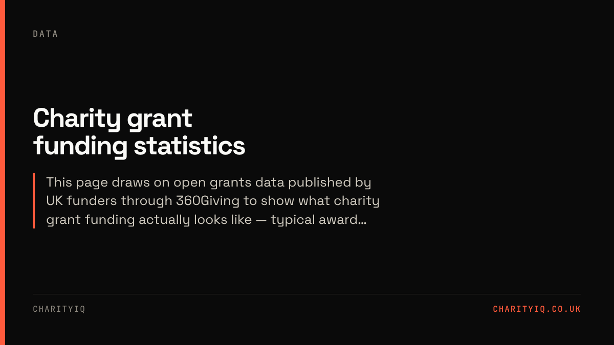 Charity grant funding statistics. This page draws on open grants data published by UK funders through 360Giving to show what charity grant funding actually looks like — typical award…