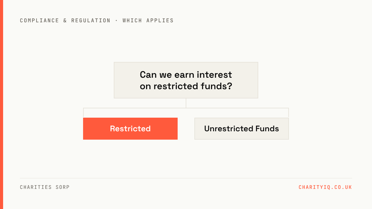 Decision: Can we earn interest on restricted funds? — Restricted or Unrestricted Funds