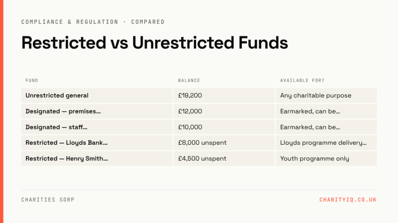 Restricted vs Unrestricted Funds