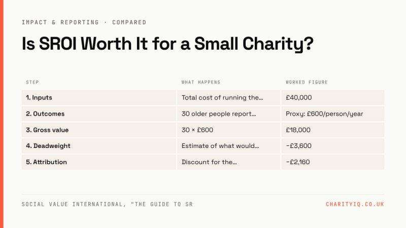 Is SROI Worth It for a Small Charity?