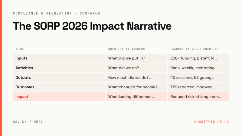 The SORP 2026 Impact Narrative