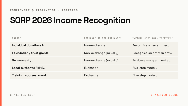 SORP 2026 Income Recognition