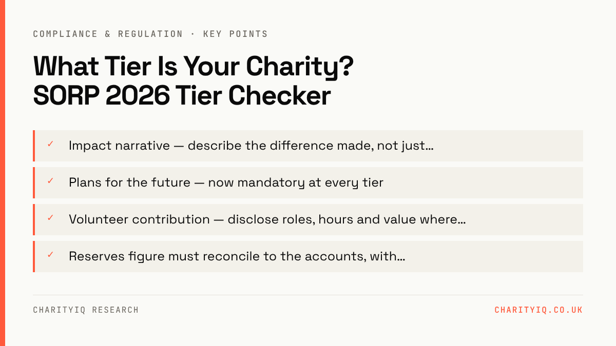 What Tier Is Your Charity? SORP 2026 Tier Checker — key points: Impact narrative — describe the difference made, not just…; Plans for the future — now mandatory at every tier; Volunteer contribution — disclose roles, hours and value where…; Reserves figure must reconcile to the accounts, with…