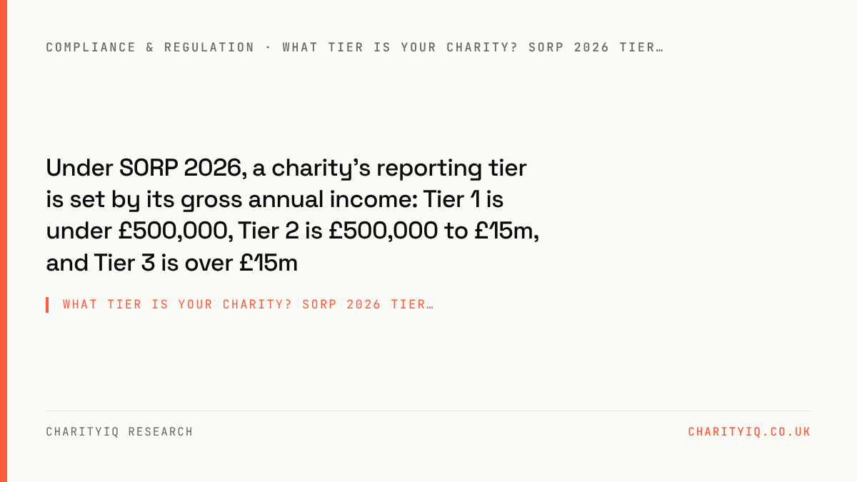 What Tier Is Your Charity? SORP 2026 Tier Checker — Under SORP 2026, a charity's reporting tier is set by its gross annual income: Tier 1 is under £500,000, Tier 2 is £500,000 to £15m, and Tier 3 is over £15m.